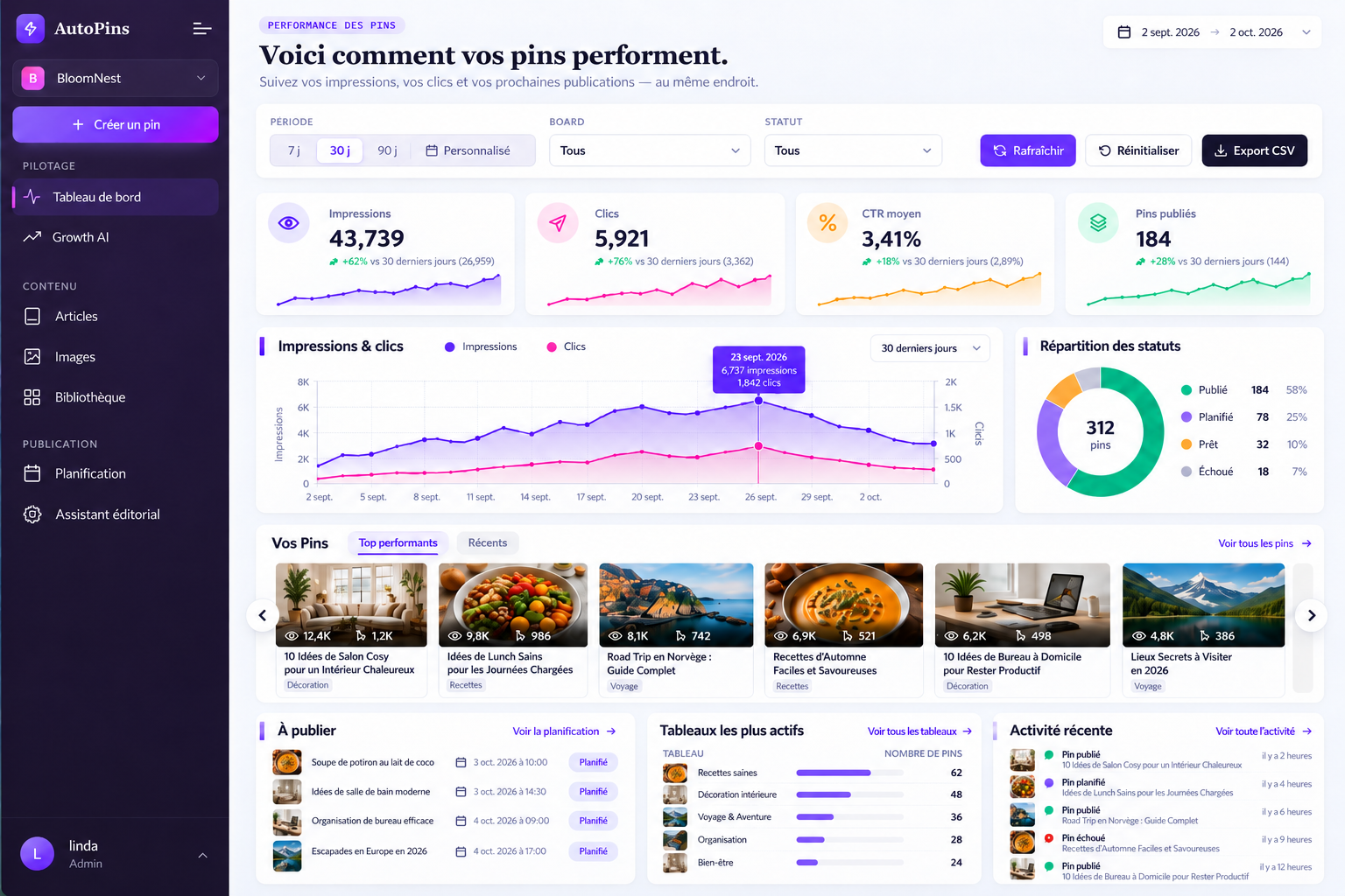 Tableau de bord de performance des épingles Pinterest